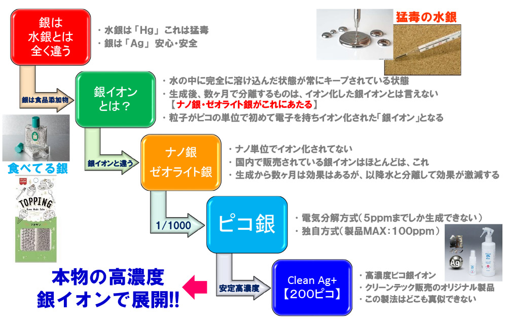 本物の銀イオンって何？